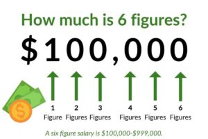 what is six figures